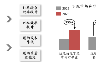 同城配送精细化运营、深挖下沉市场与非餐品类潜力——顺丰同城率先盈利